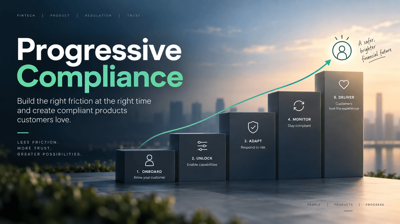 Progressive Compliance